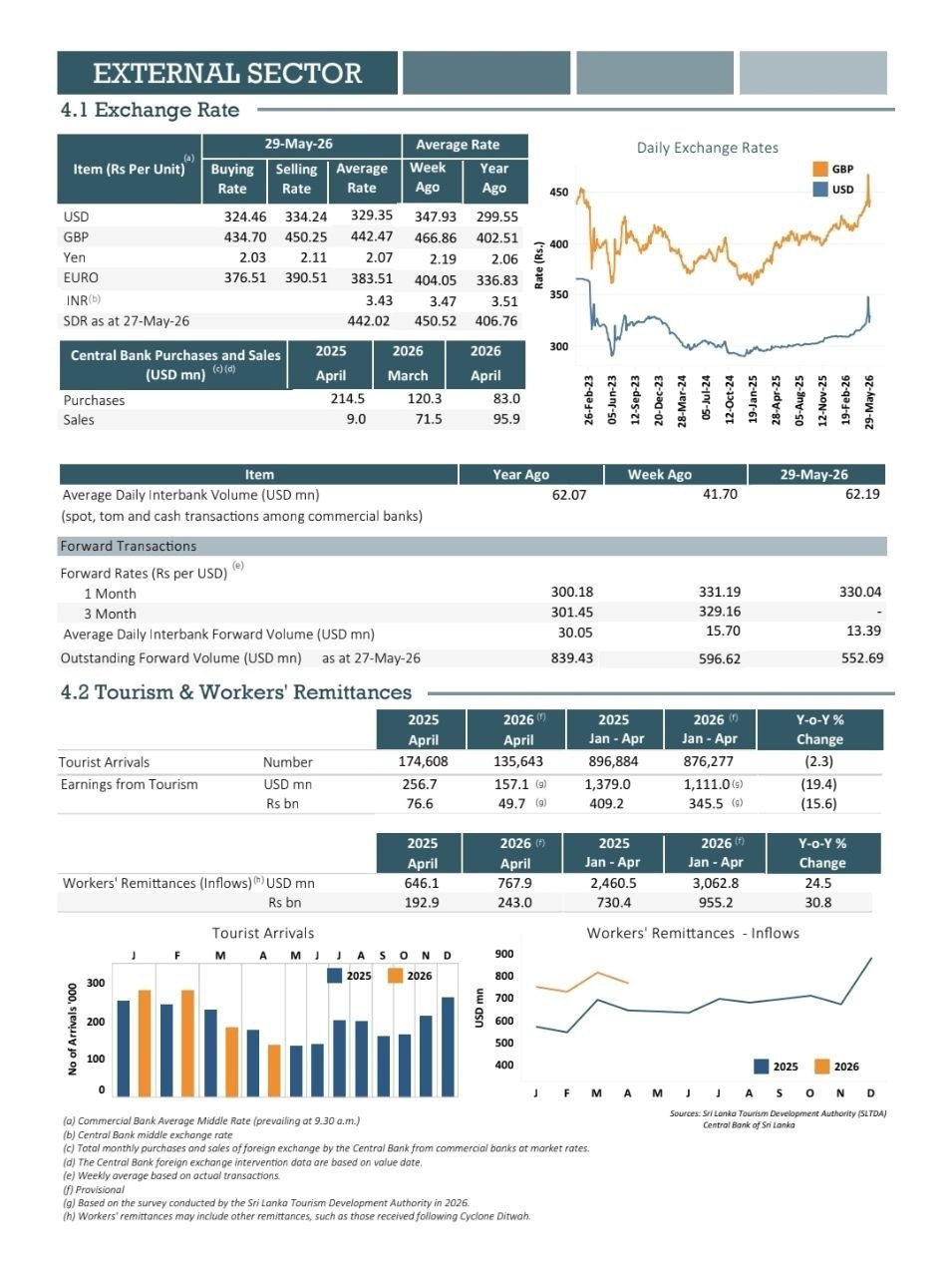 斯里兰卡 卢比今年已贬值5.4%,外汇储备达67.7亿美元💸